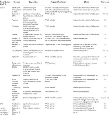 Obesogens: How They Are Identified and Molecular Mechanisms Underlying Their Action